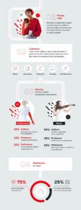 Remuneration for broadcasting
sound recordings on radio, television,
discotheques, shops, and other
public performances