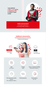 Additional remuneration
to performers for the secondary
exploitations of their fixed
performances by collective
bargaining agreements in the
audiovisual and cinema industry